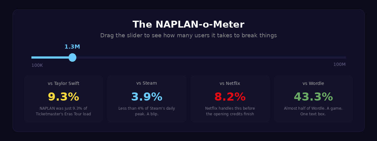 The NAPLAN-o-Meter interactive slider showing 1.3M users compared against Taylor Swift (9.3%), Steam (3.9%), Netflix (8.2%), and Wordle (43.3%)