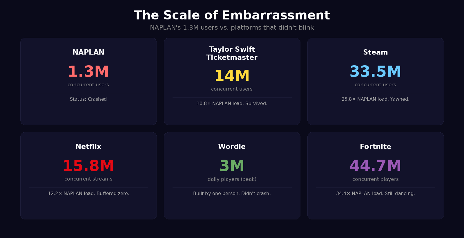 The Scale of Embarrassment — six comparison cards showing NAPLAN's 1.3M users against Taylor Swift Ticketmaster (14M), Steam (33.5M), Netflix (15.8M), Wordle (3M), and Fortnite (44.7M)